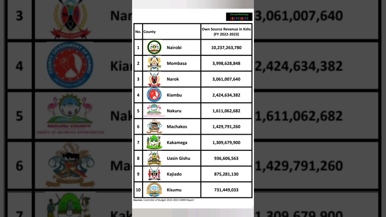 Top 10 Counties in Kenya by Own Source Revenue in FY 2022-2023 