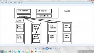 Hadoop -  HDFS & Map Reduce