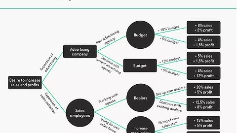 Decision Tree Analysis