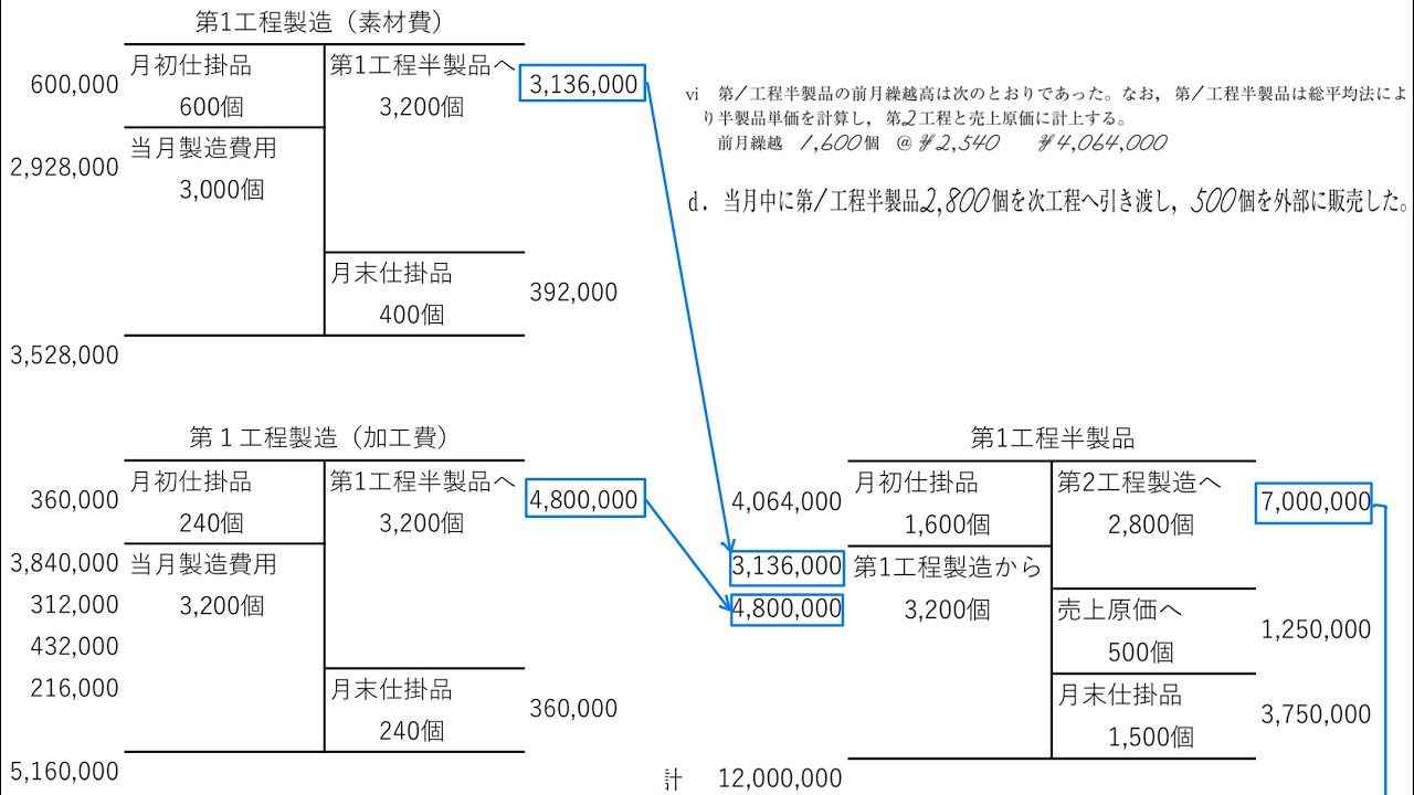 第96回 全商簿記1級【原価計算】第2問 工程別 - YouTube