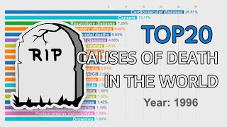 Top 20 causes of death in the world 1990-2017 (cancer is not the 1st one)
