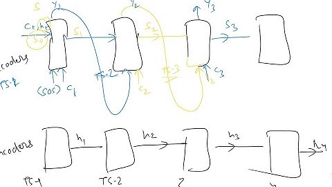 Bahdanau Attention-1 | Seq2Seq Learning