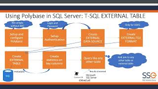 Webinar: Querying Data External to SQL Server with PolyBase