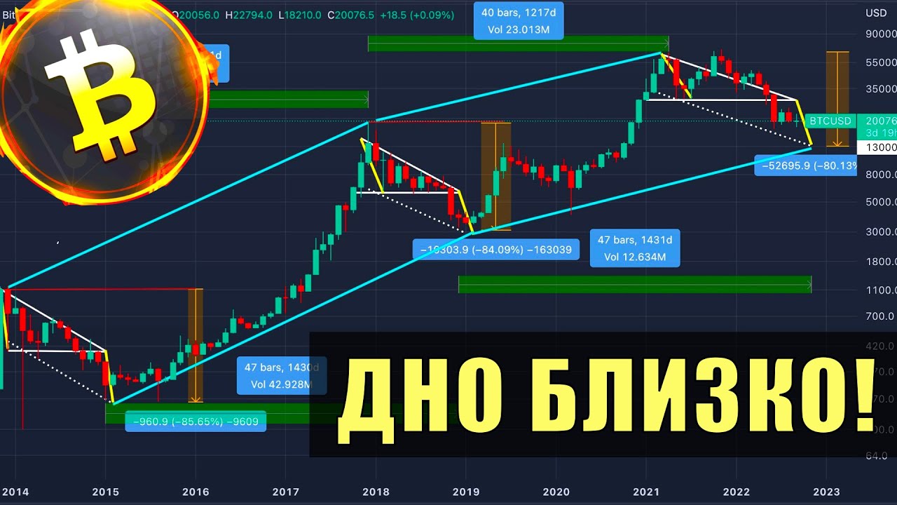 Цена биткойна идет по четкой системе! - YouTube