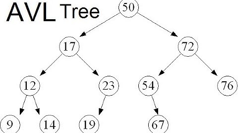 avl tree | avl tree in data structure | part 2
