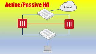 Fortinet: Configuring HA on FortiGate firewalls