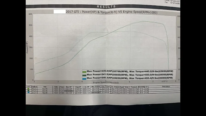 Mk7 Gti Eqt Vortex xl e85 Dyno Tuning