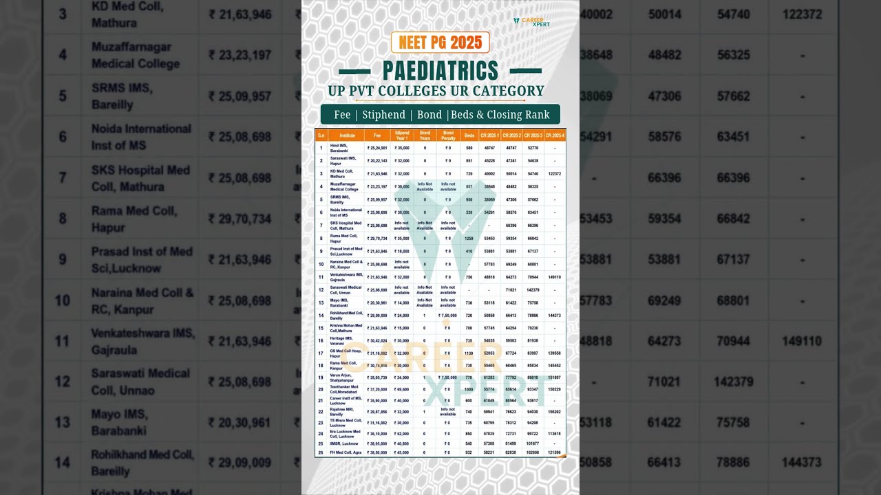 NEET PG 2025 PAEDIATRICS | UP Private Colleges | Fees, Stipend, Beds & Closing Rank  #neetpg2026