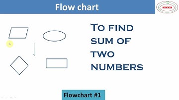 flowchart to print sum of two numbers | flowchart to write sum of two numbers |  flowchart_1