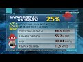 Ұстаздардың жалақысын арттыру үшін бюджеттен 447 млрд теңге бөлінді