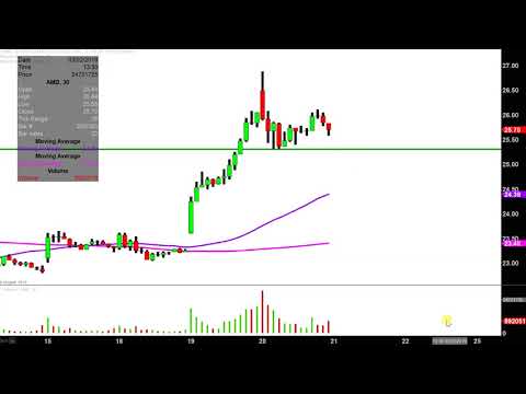 Advanced Micro Devices, Inc. - AMD Stock Chart Technical Analysis For 03-20-2019