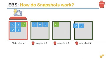 AWS EBS - Snapshots : What are they? How to create Snapshots? What is Incremental Snapshot