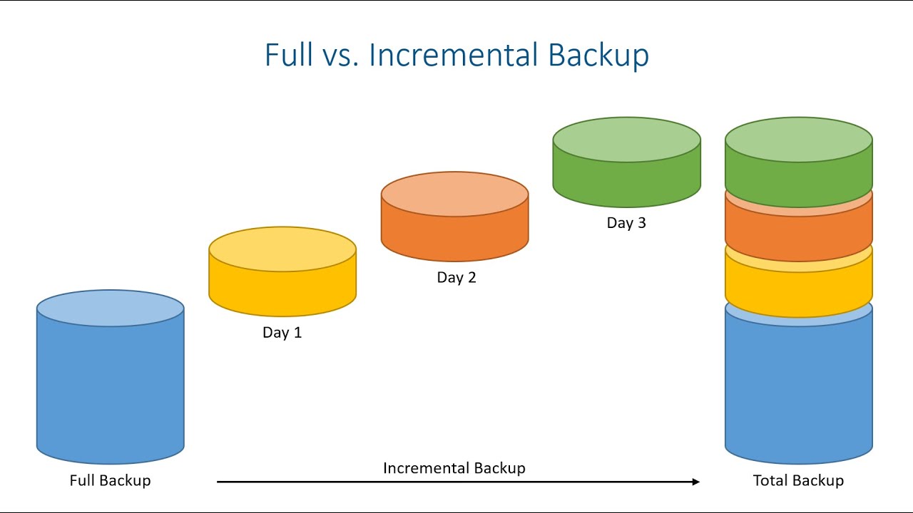 Data Protection - Data Backup