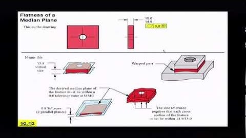 GeoTol Flatness of the Median Plane