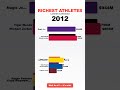 Richest Athletes Ever (1990–2026) | Who Hit $1 Billion First?! 🏆 #Shorts