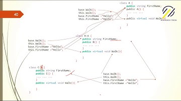06 Inheritance & Calling Base Class Constructor | Object Oriented Programming in C#
