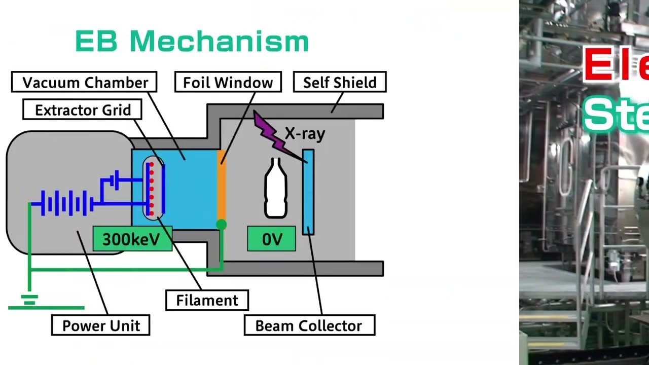 eBeam Technology - Công nghệ eBeam tiệt trùng chai
