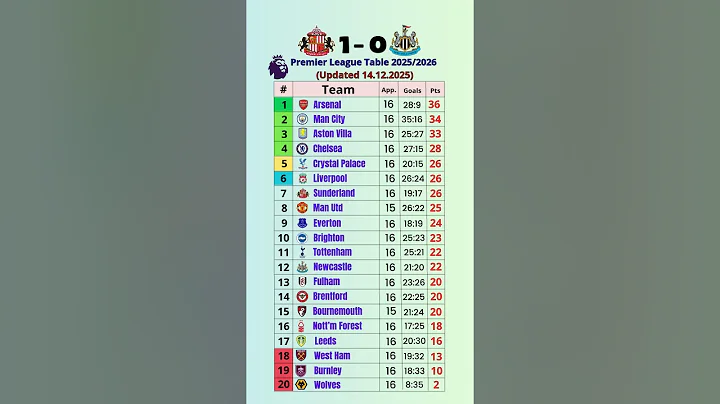 📊 Premier League Standings Table Today | Updated 14.12.2025 ⚽ #shorts