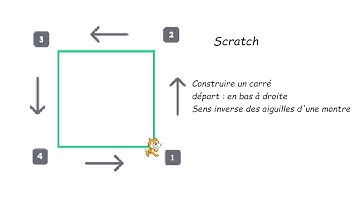 Scratch  - Carré - Départ sommet en bas à droite - sens inverse des aiguilles d