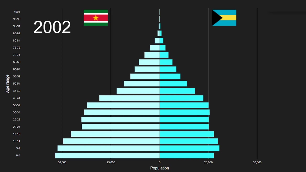 Suriname vs Bahamas Population Pyramid 1950 to 2100