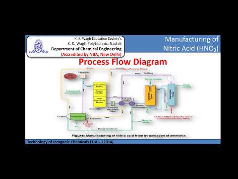 Manufacturing of Nitric Acid