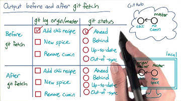 Local Copies of Remote Branches Solution - How to Use Git and GitHub