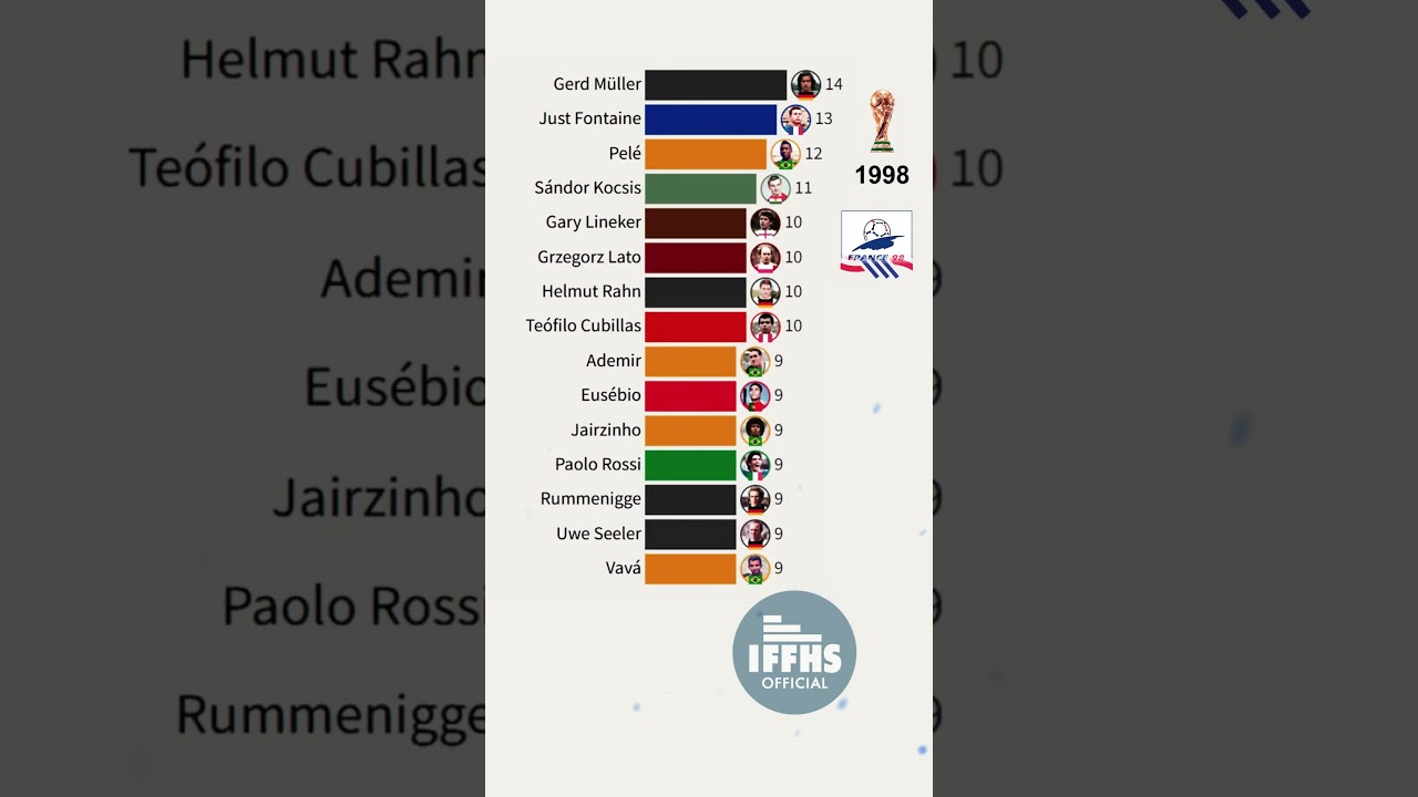Top Goal Scorers of All Time | World Cup | 1930 - 2022 