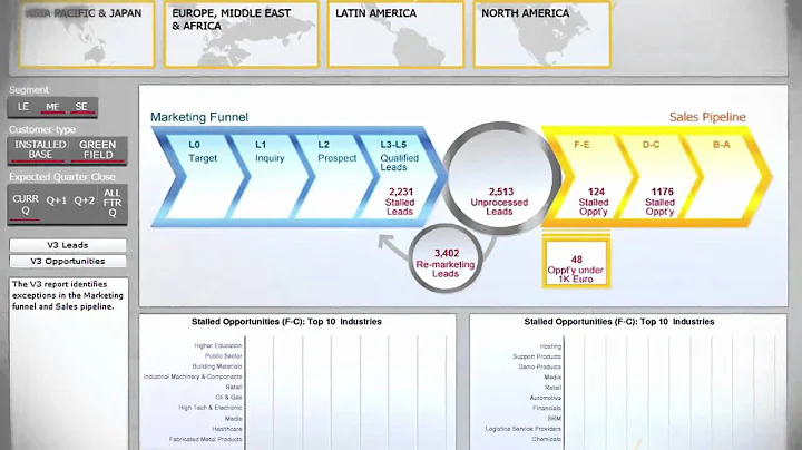 SAP BusinessObjects for Sales and Marketing Lines of Business