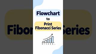 Fibonacci series flowchart. #flowchart #fibonacci #cprogramming