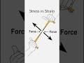 Stress vs Strain in Real Life Example Explained in 31sec