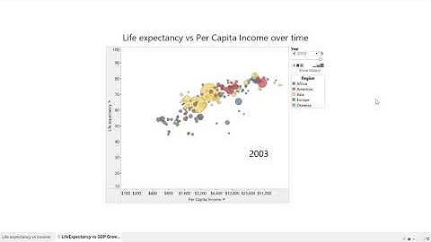 Life Expectancy, Fertility rate and Percapita Income timeline