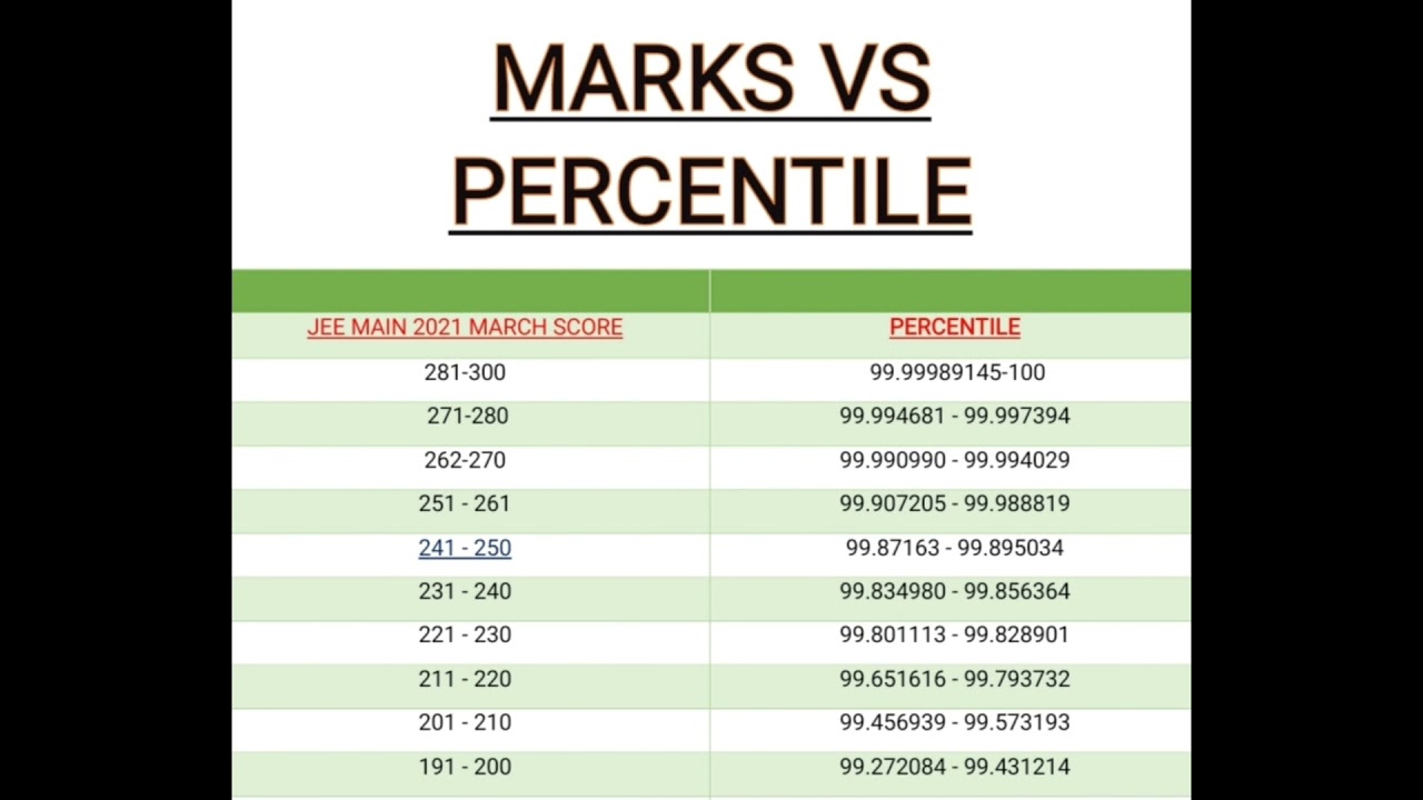 Jee Main July Marks Vs Percentile Top Nits Cut Off Discussion Hot Sex