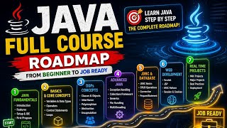 JAVA FULL COURSE ROADMAP  #JavaRoadmap #CoreJava #JavaDeveloper #LearnJava #CodingJourneyTelugu 