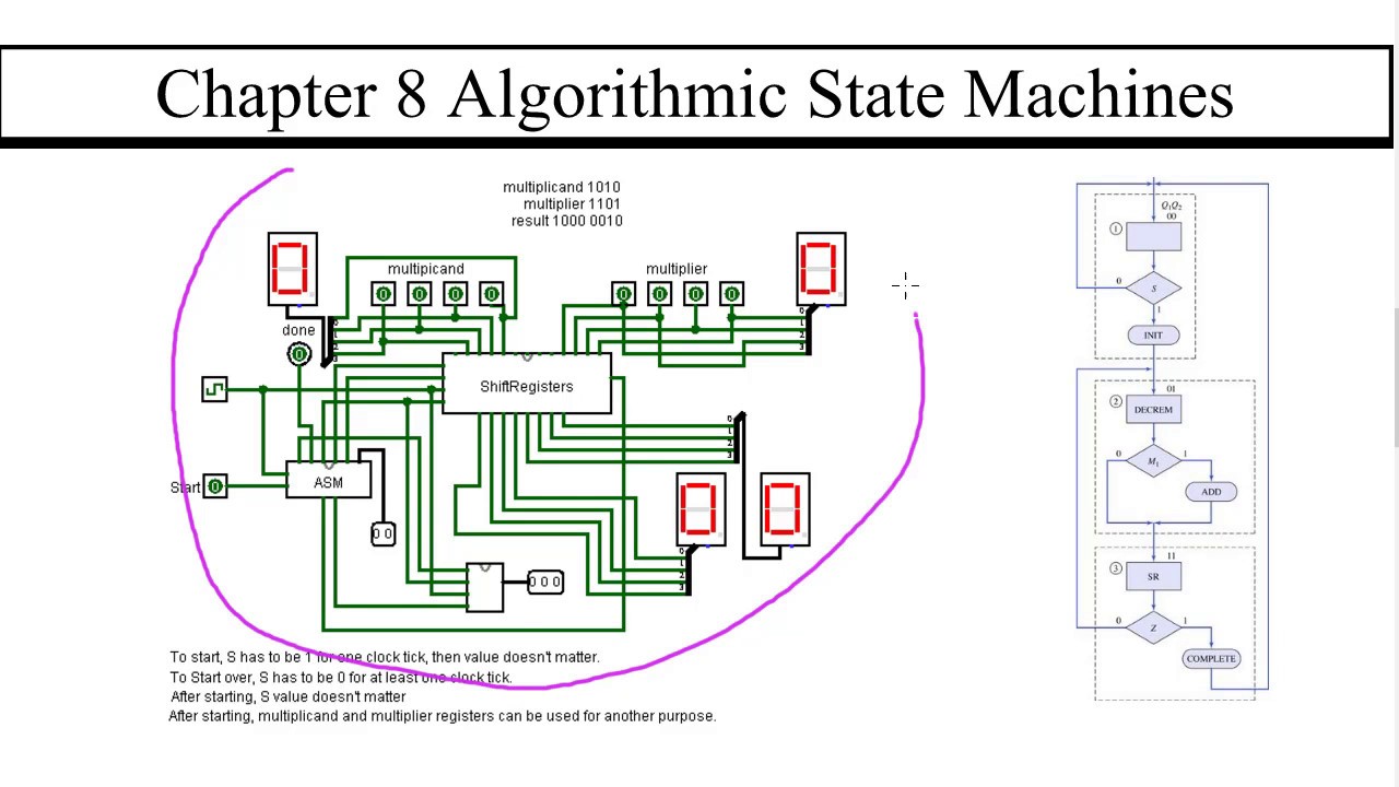 Algorithmic State Machine Chart