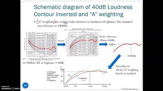 Fundamental of Acoustics Part 6 Flat weighted vs A weighted Sound Pressure Level (SPL)