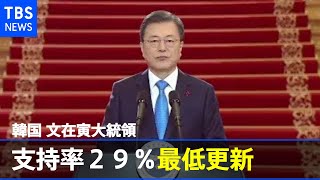 韓国 文在寅大統領支持率２９％ 最低更新 求心力低下