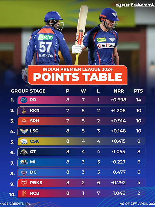 IPL 2024 Match 39 Points table IPL 2024 Match 39 Most Wickets IPL 2024