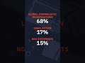 68% of threatened journalists say their attackers dread global investigations – survey