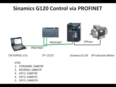 Part 2 SIEMENS SINAMICS G120 CONTROL VIA PROFINET