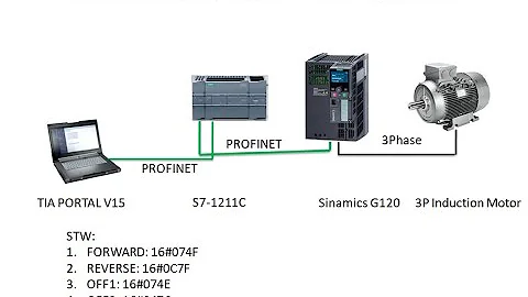 Part 2 SIEMENS SINAMICS G120 CONTROL VIA PROFINET