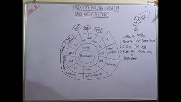 UNIX Operating system 2