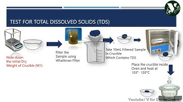 Determination of all Solids in Wastewater/Water | TDS | TS | TFS | TSS | VSS | FSS | VDS | FDS | TSS