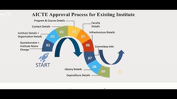 AICTE Approval Process 2020 21 for Existing Institute | APH 20-21