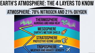 Earth’s Atmosphere | Composition, Layers & Temperature Gradients | AP Environmental Science 4.4