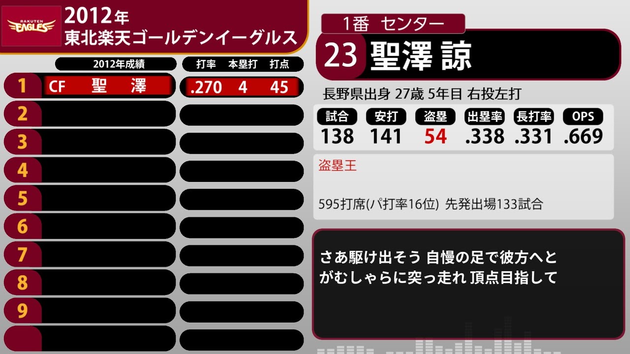 2012年 東北楽天ゴールデンイーグルス 1-9+α