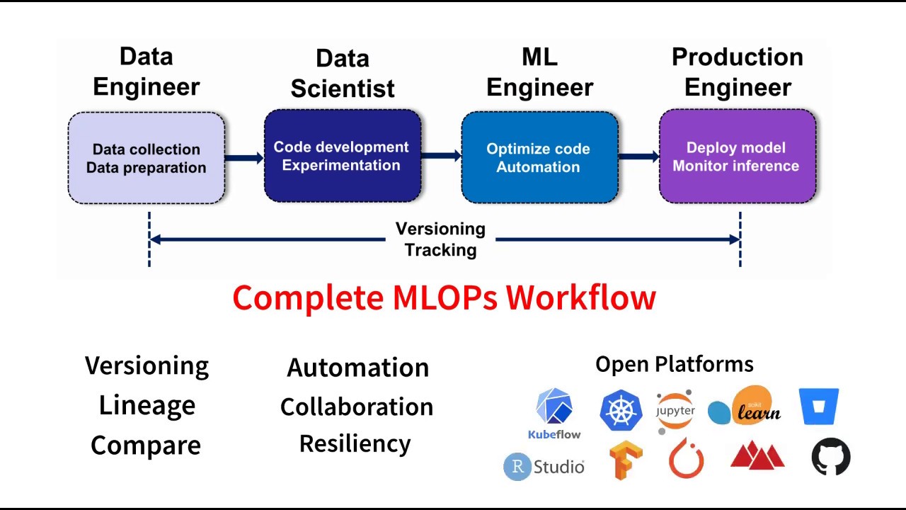 MLOps WorkFlow