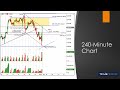 Dr. Gary Dayton's Weekly Market Insights June 3-7 2024