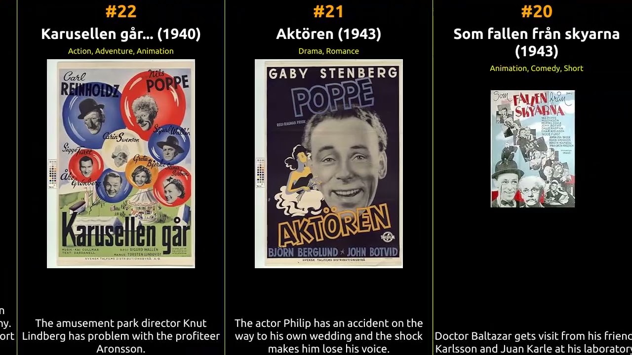 Nils Poppe - Best movies