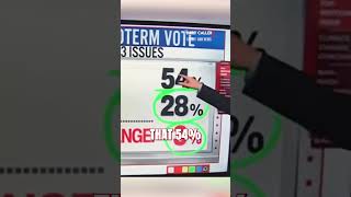 CNN s Harry Enten Just 3 Name Climate Change as Top Midterm Issue