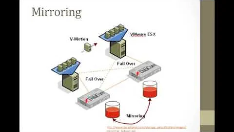 Failover Systems